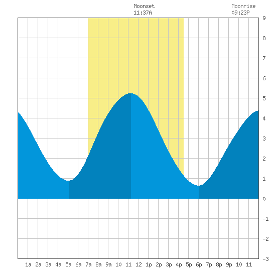 Sayreville tide chart for Saturday, December 2, 2023