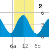 Sayreville tide chart for Saturday, December 2, 2023