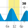 Sayreville tide chart for Saturday, December 30, 2023
