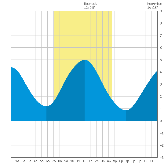 Sayreville tide chart for Sunday, December 3, 2023