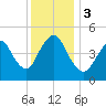Sayreville tide chart for Sunday, December 3, 2023