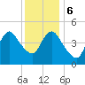 Sayreville tide chart for Wednesday, December 6, 2023