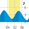 Sayreville tide chart for Thursday, December 7, 2023