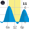 Sayreville tide chart for Thursday, January 11, 2024