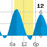 Sayreville tide chart for Friday, January 12, 2024
