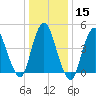 Sayreville tide chart for Monday, January 15, 2024