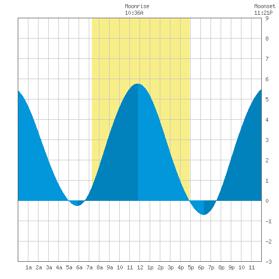 Sayreville tide chart for Tuesday, January 16, 2024