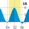 Sayreville tide chart for Tuesday, January 16, 2024