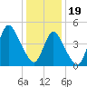 Sayreville tide chart for Friday, January 19, 2024