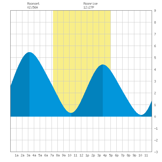 Sayreville tide chart for Saturday, January 20, 2024