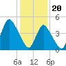 Sayreville tide chart for Saturday, January 20, 2024