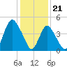 Sayreville tide chart for Sunday, January 21, 2024