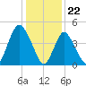 Sayreville tide chart for Monday, January 22, 2024