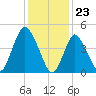 Sayreville tide chart for Tuesday, January 23, 2024