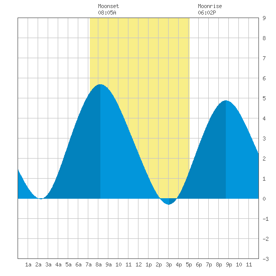 Sayreville tide chart for Friday, January 26, 2024