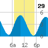Sayreville tide chart for Monday, January 29, 2024