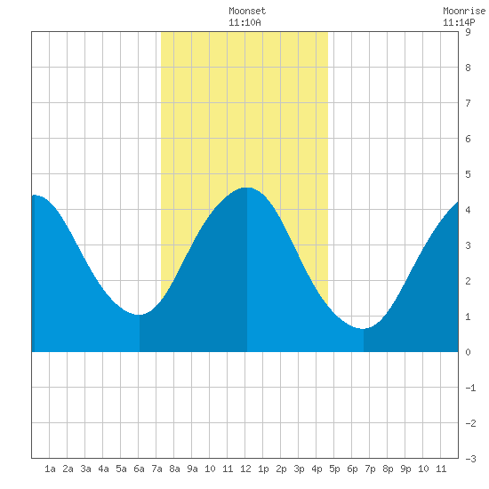 Sayreville tide chart for Tuesday, January 2, 2024