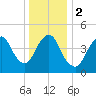 Sayreville tide chart for Tuesday, January 2, 2024