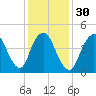 Sayreville tide chart for Tuesday, January 30, 2024