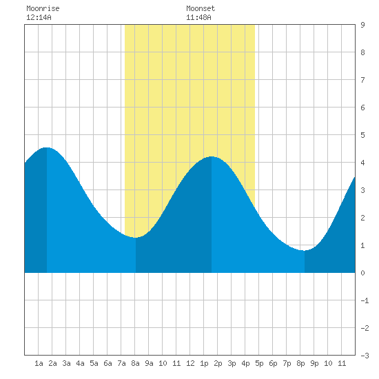 Sayreville tide chart for Thursday, January 4, 2024