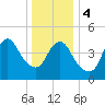 Sayreville tide chart for Thursday, January 4, 2024