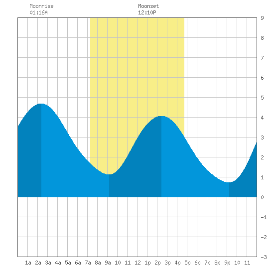 Sayreville tide chart for Friday, January 5, 2024
