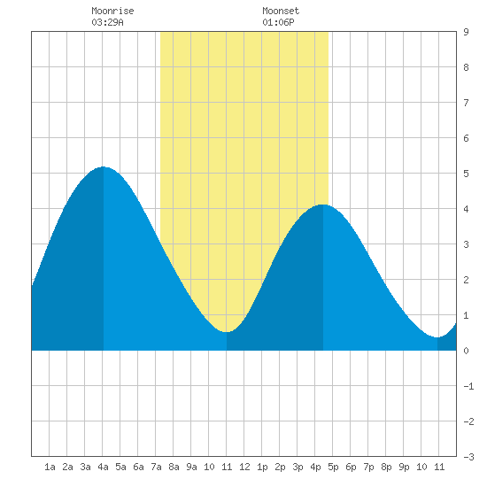 Sayreville tide chart for Sunday, January 7, 2024