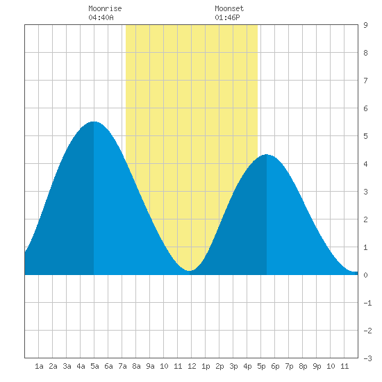 Sayreville tide chart for Monday, January 8, 2024