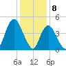 Sayreville tide chart for Monday, January 8, 2024