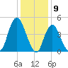 Sayreville tide chart for Tuesday, January 9, 2024