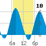 Sayreville tide chart for Saturday, February 10, 2024