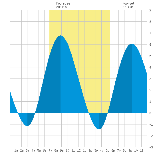 Sayreville tide chart for Sunday, February 11, 2024