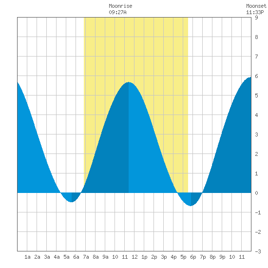 Sayreville tide chart for Wednesday, February 14, 2024