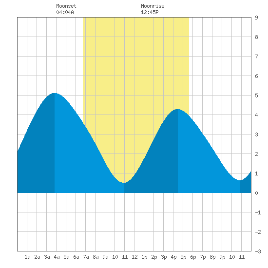 Sayreville tide chart for Monday, February 19, 2024