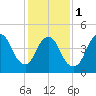 Sayreville tide chart for Thursday, February 1, 2024