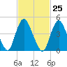 Sayreville tide chart for Sunday, February 25, 2024