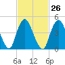 Sayreville tide chart for Monday, February 26, 2024