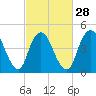 Sayreville tide chart for Wednesday, February 28, 2024