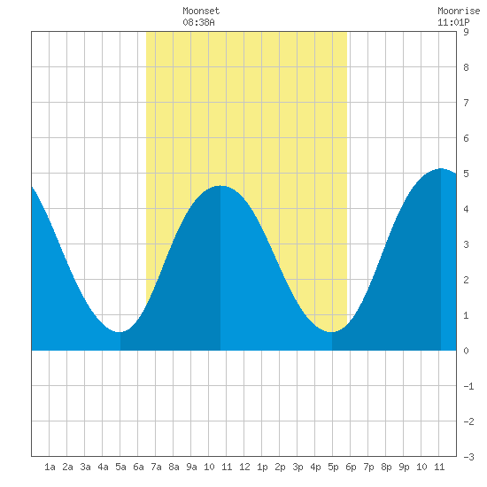 Sayreville tide chart for Thursday, February 29, 2024
