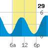 Sayreville tide chart for Thursday, February 29, 2024