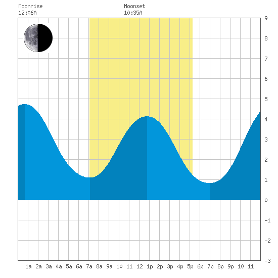 Sayreville tide chart for Friday, February 2, 2024