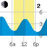 Sayreville tide chart for Friday, February 2, 2024
