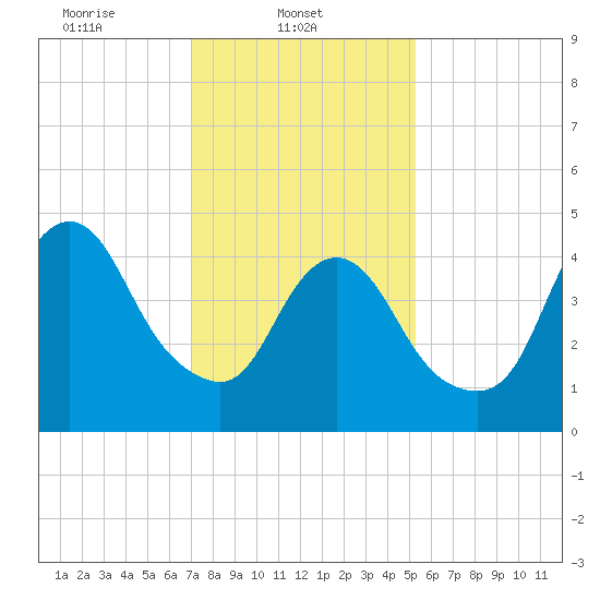 Sayreville tide chart for Saturday, February 3, 2024