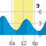 Sayreville tide chart for Saturday, February 3, 2024