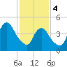 Sayreville tide chart for Sunday, February 4, 2024