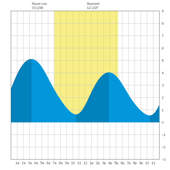 Sayreville tide chart for Monday, February 5, 2024
