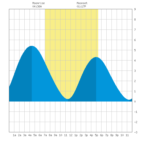 Sayreville tide chart for Tuesday, February 6, 2024