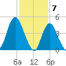 Sayreville tide chart for Wednesday, February 7, 2024