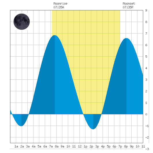 Sayreville tide chart for Sunday, March 10, 2024