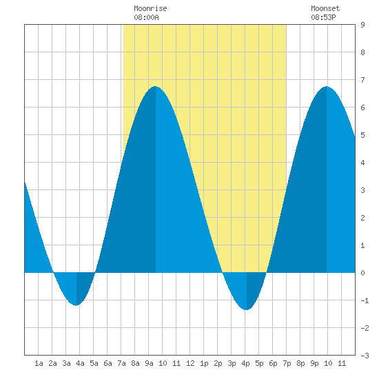 Sayreville tide chart for Monday, March 11, 2024